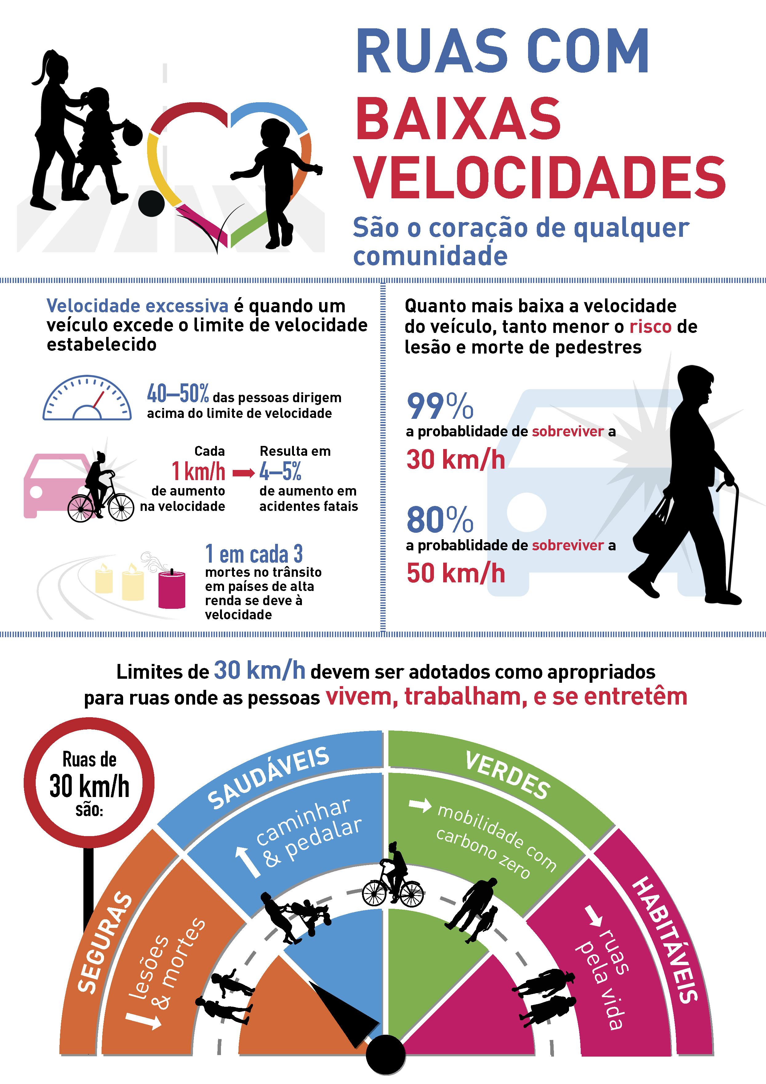 Como Londres reduziu mortes no trânsito com limite de velocidade